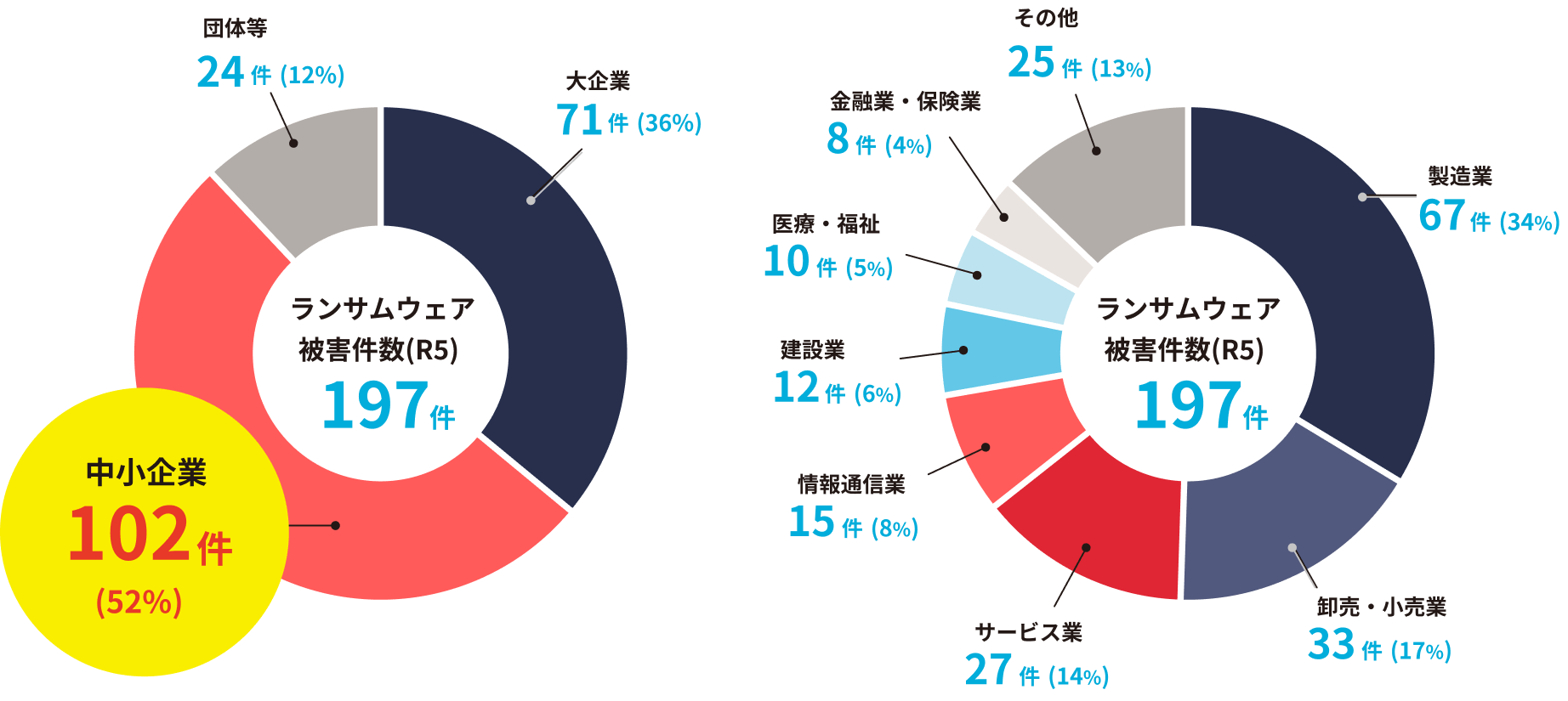 ランサムウェア被害件数(R5)197件 中小企業102件(52%) 大企業71件(36%) 団体等24件(12%)   ランサムウェア被害件数(R5)197件 製造業67件(34%) 卸売・小売業33件(17%) サービス業27件(14%) 情報通信業15件(8%) 建設業12件(6%) 医療・福祉10件(5%) 金融業・保険業8件(4%) その他25件(13%)