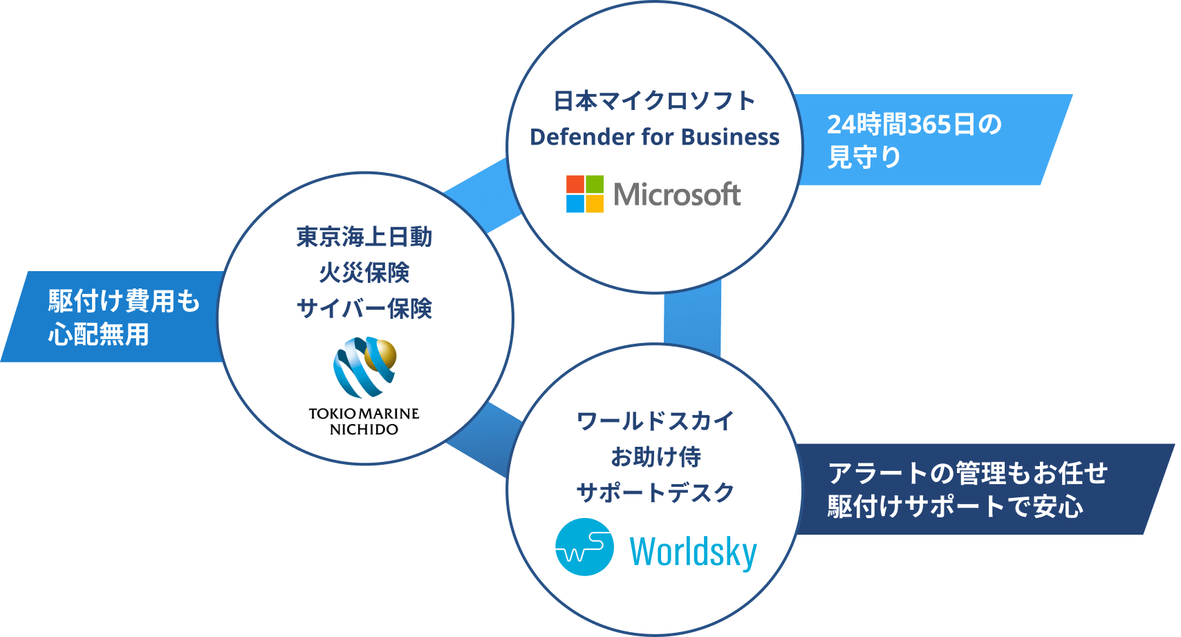 日本マイクロソフト Defender for Business 24時間365日の見守り  ワールドスカイお助け侍サポートデスク アラートの管理もお任せ駆付けサポートで安心  東京海上日動火災保険サイバー保険 駆付け費用も心配無用